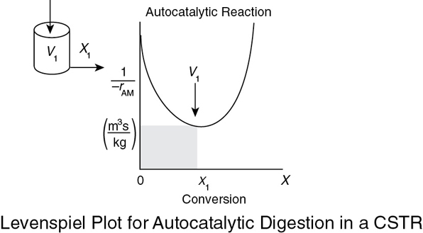An image of CSTR and a graph of the inverse of reaction rate and conversion X representing autocatalytic reaction is shown.