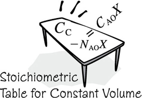 Stoichiometric table for constant volume is shown.