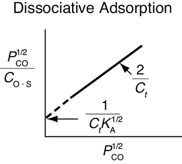 The process of dissociative adsorption is displayed through a graph.