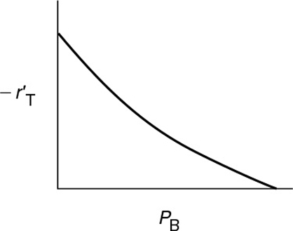 A graph is drawn between the rate (negative r prime subscript T) and partial pressure of benzene (P subscript B). The graph is a concave upward and decreasing curve, which indicates rate decreases with increasing partial pressure of benzene.