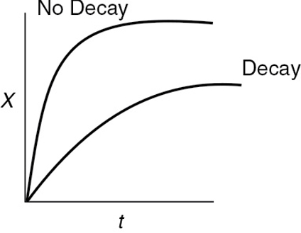The graph compares the conversion with and without catalyst decay as a function of time. The graphs for decay and no decay show a rapid increase in conversion initially and then becomes almost constant. It is inferred that the conversion without catalyst decay is comparatively more.
