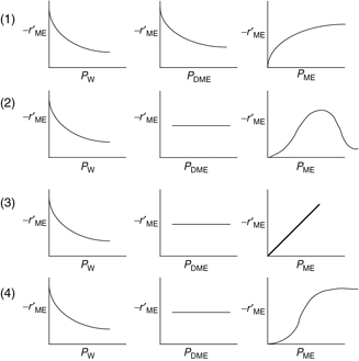 Twelve graphs indicate the rate of chemical reactions with partial pressures of P subscript w, P subscript DME, and P subscript ME.