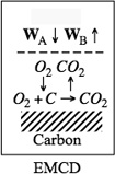 An illustration of the oxidation of a solid carbon is shown.