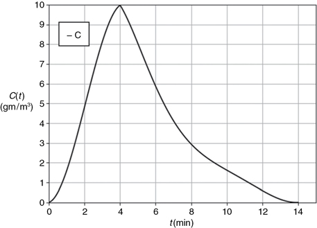 A C-curve is plotted in the graph.