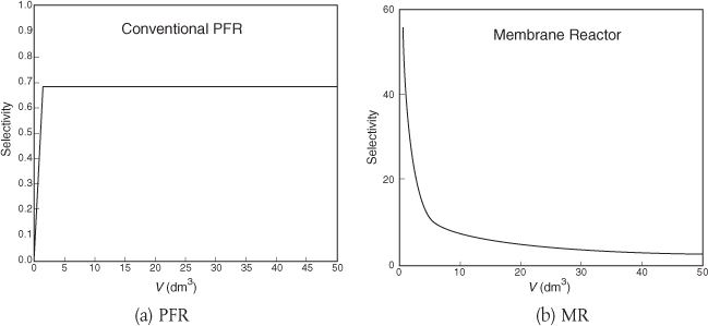 Two graphs plot the selectivity factors for conventional plug flow reactors and membrane reactors.