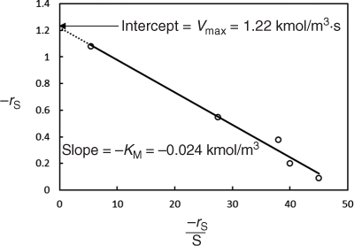 A graph traces the parameters V subscript max and K subscript M that obeys the Eadie-Hofstee equation.