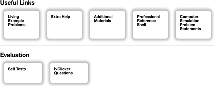 A figure depicts the accessible CRE website materials. This includes useful links for living example problems, extra help, additional materials, professional reference shelf, computer simulation problem statements, YouTube videos. Materials for evaluation includes self tests and i>Clicker questions.
