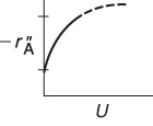 A trend graph depicts the relation between reaction rate and mass transfer when mass transfer is limited. It is a gradually increasing curve and it has a y-intercept greater than 0.
