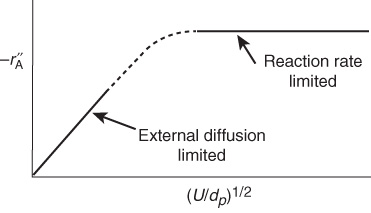 A graph depicts the overall rate of reaction for reactions that are externally mass transfer-limited.