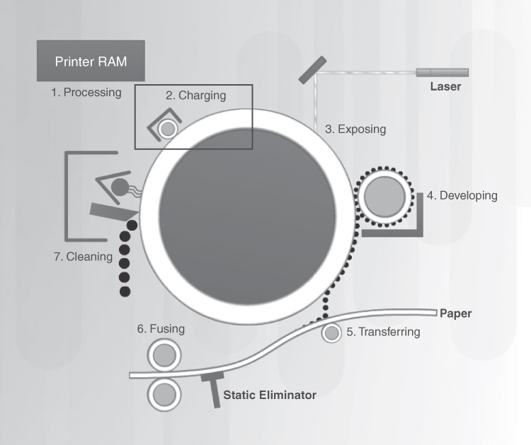 A figure shows the steps involved in the laser printing process, where the second step (charging) is highlighted.