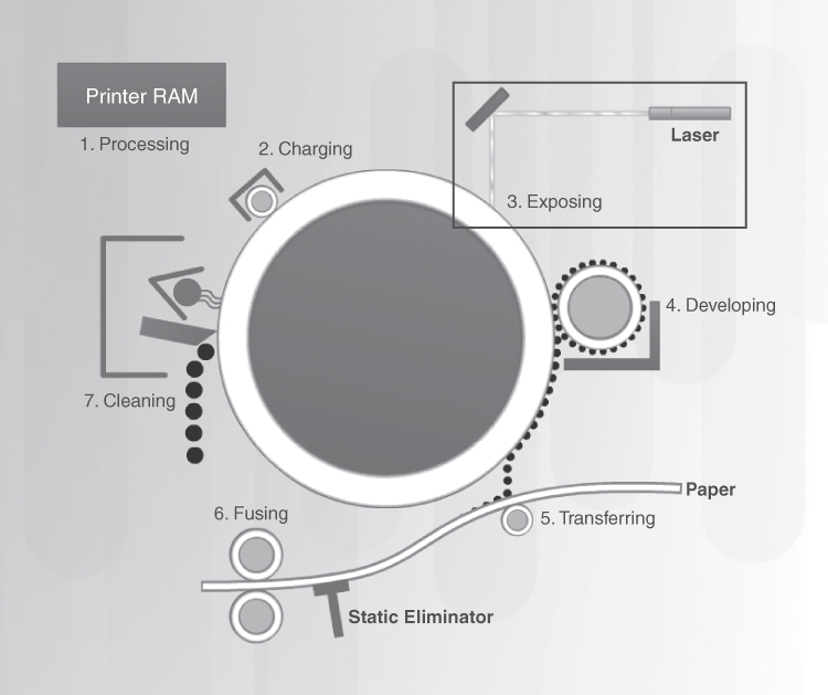 A figure shows the steps involved in the laser printing process, where the third step (exposing) is highlighted.