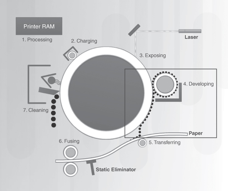 A figure shows the various steps in the laser printing process, where the fourth step (developing) is highlighted.