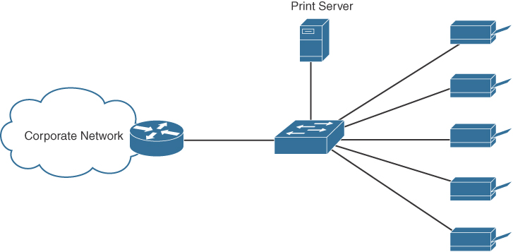 A figure shows a router (which is a part of the corporate network) connected to the central switch. A print server is connected to the switch. Five printers are also connected to the central switch.
