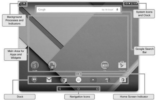 A screenshot shows the home screen of Android GUI, with its parts labeled.