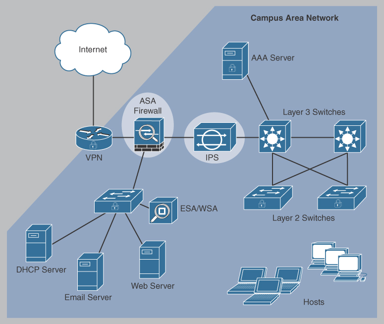 A network topology depicts protection against network attacks.