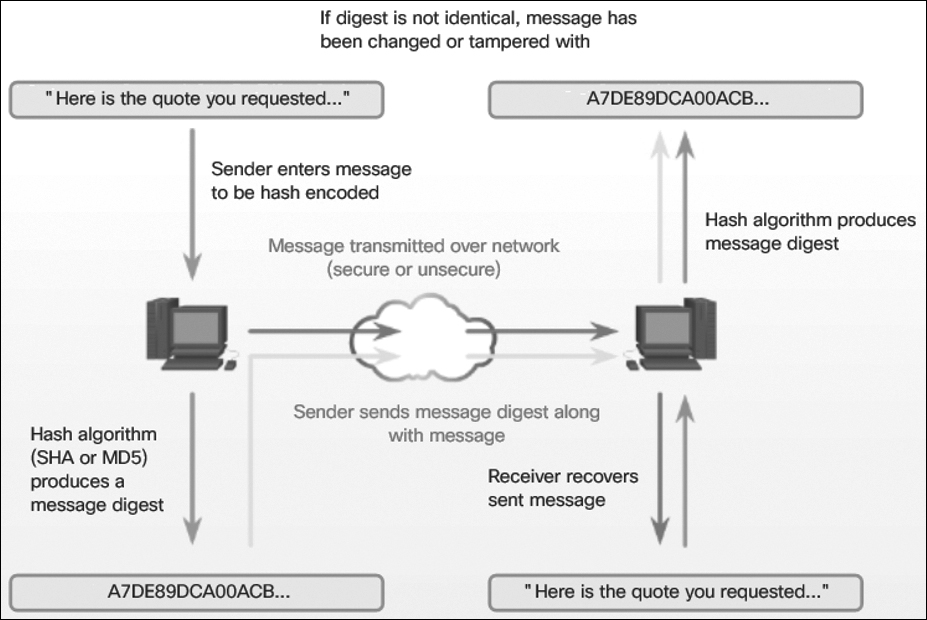 The process of hash encoding is explained.