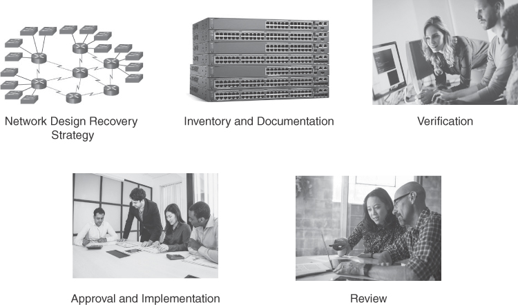 The five elements of a disaster recovery plan are shown.