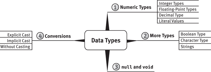 A mind map shows the contents of chapter 2, which is related to data types.