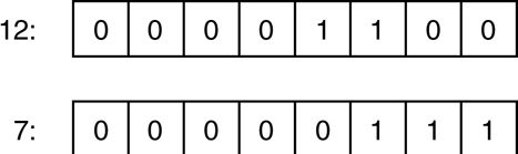 The binary representation of two numbers 12 and 7 is shown. The number 12 is represented as eight bits, 00001100 in binary format. The number 7 is represented as eight bits in binary format: 00000111.