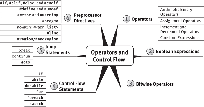A figure presents the various types of operators and control flow.