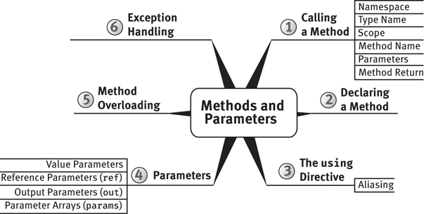 A figure presents the various types of methods and parameters.