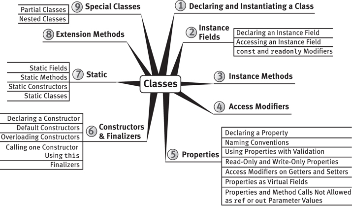 The fundamental aspects of classes in C sharp are shown.