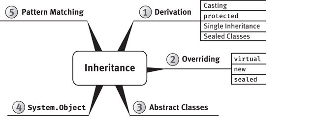 Inheritance provides five various properties namely: derivation; overriding; abstract classes; system.object; and pattern matching. Derivation includes casting, protected, single inheritance, and sealed classes. The overriding consists of virtual, new, and sealed.