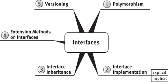 An illustration shows the various subjects involved in the interfaces. It is listed as follows: polymorphism, interface implementation, interface inheritance, extension methods on interfaces, and versioning. Interface implementation constitutes explicit and implicit.