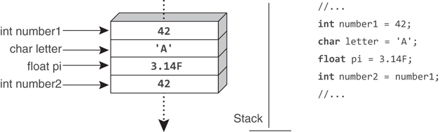 A figure shows the data structure used to store value types in a stack.