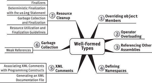 A figure presents the various types of well formed types.