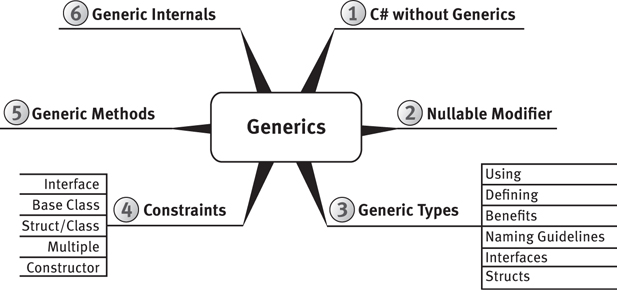 A figure presents the various types of generics.