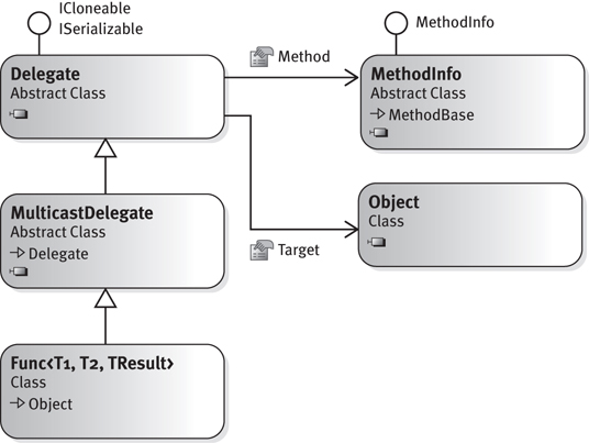 Representation of delegate types object model.