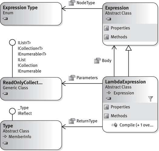 Representation of lambda expression tree types.