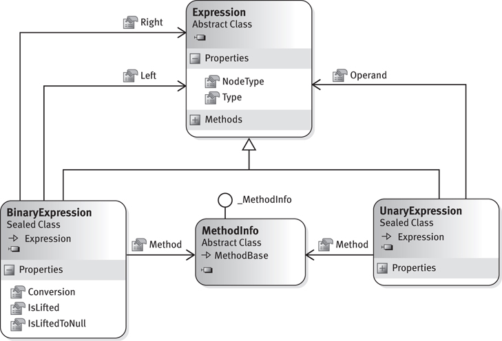 Representation of unary and binary expression tree types.