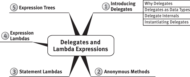 A figure presents the types of delegates and lambda expressions.