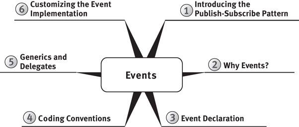 An illustration describes the six phases of events. They are the introduction of a publish-subscribe pattern; why events; event declaration; coding conventions; generics and delegates; and customizing the event implementation.