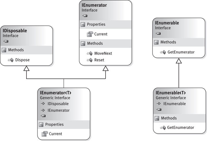 A class diagram of IEnumerator<T> and IEnumerable<T> generic interfaces.
