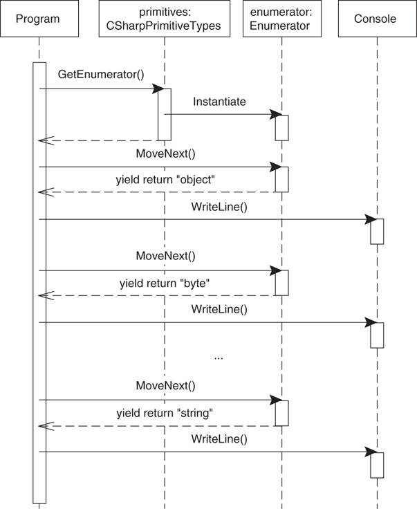 A high-level sequence diagram with the Move Next command and the yield return.