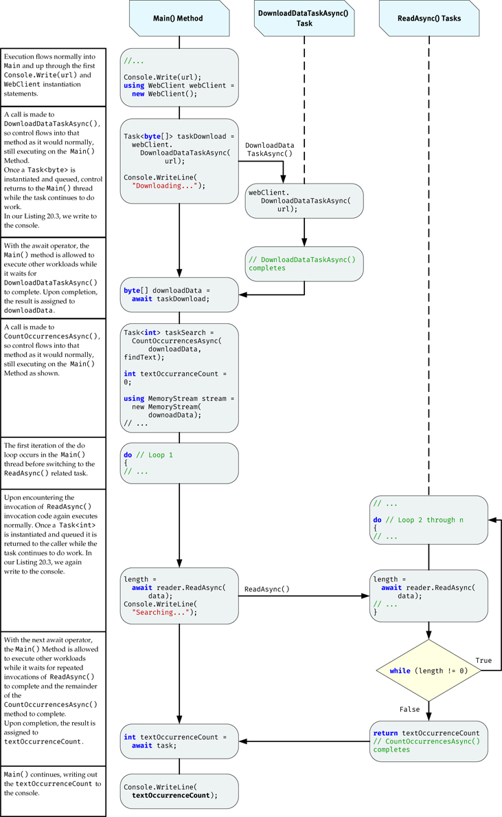 A control flow diagram involving main method, download data task async task, and read async tasks is shown.