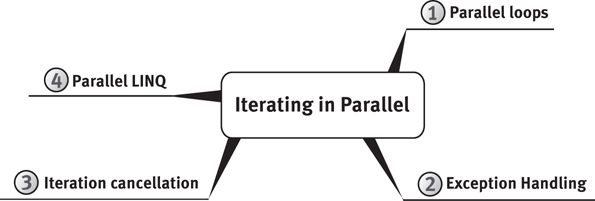 A mind map depicts the various concepts of iterations in parallel. This includes the following: (1) Parallel loops, (2) Exception handling, (3) Iteration cancellation, and (4) Parallel LINQ.