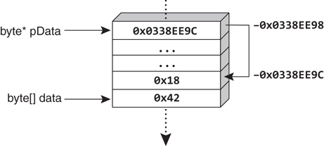 A figure illustrates the memory allocation of the pointer variable address in a stack. Two declarations, byte* pData, and byte[] data are considered. pData is a pointer here which is pointing to the three addresses from negative 0x0338EE9C to negative 0x0338EE9C, stored sequentially and kept in the byte referent. The byte []data points to the memory 0 times 42.