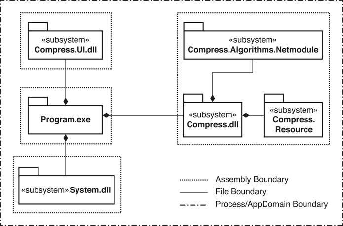 A schematic representation of assemblies with modules.