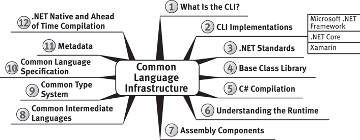 A figure shows the various types included in the common language infrastructure.