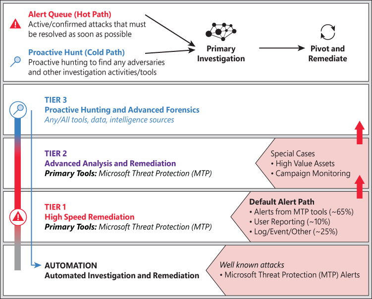 This is a figure showing the tiered security operations response framework leveraged by the Microsoft Cyber Defense Operations Center that moves from automation to Tier 3, Proactive Hunting and Advanced Forensics.