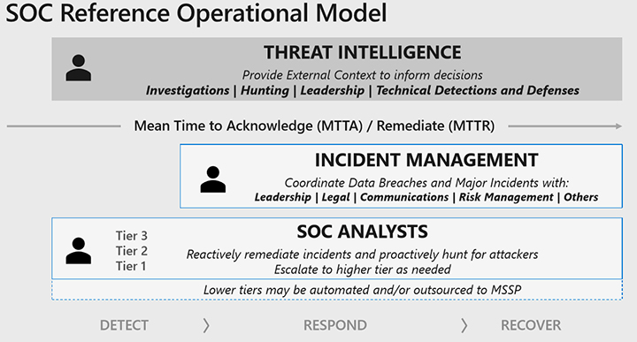 This is a figure that highlights how threat intelligence provides context to SOC Analysts, incident responders, and SOC leadership.