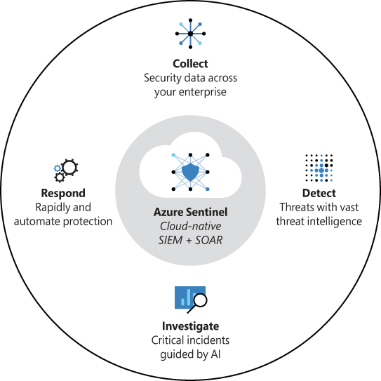 This is an illustration depicting Azure Sentinel’s core capabilities, which include data collection, threat detection, AI-guided investigation, and automated response.