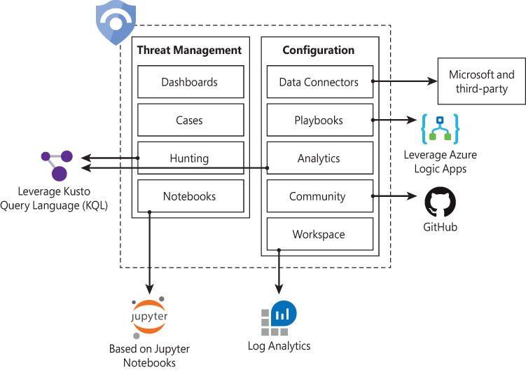 This is a diagram showing the major Azure Sentinel Components. This diagram is divided into two parts: Threat Management (left) and Configuration. Each part has its own components, including leveraging external resource such as Azure Logic Apps (which is leveraged by the Playbook).