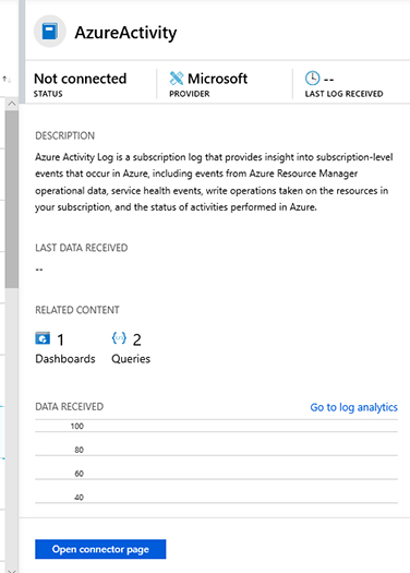 This is a screenshot of the Azure Activity Log connector blade with a description for this connector. An Open Connector Page button appears at the bottom of the blade.