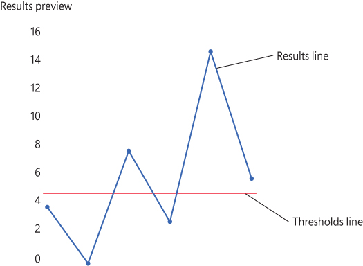This is a screenshot of the results preview in the Analytic rule creation wizard. The graphic shows a real-time graph of returned results. The results line is shown at in blue, and the threshold line is shown in red.