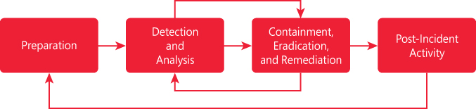 This is a diagram showing the four phases of incident management. The lifecycle begins with the Preparation phase, followed by phases for Detection and Analysis, Containment Eradication Remediation, and Post-Incident Activity.